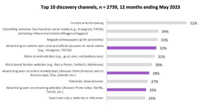 Top 10 discovery channels for UE luxury consumers