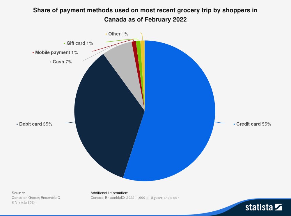 statista cananda payments