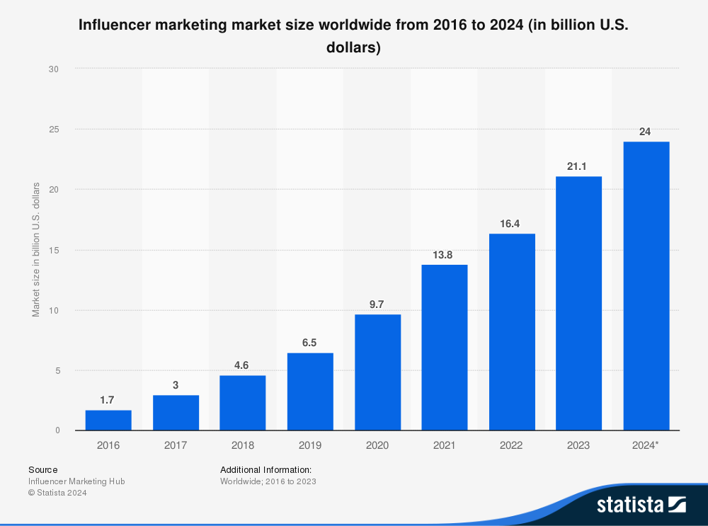 influencer marketing global market value statista